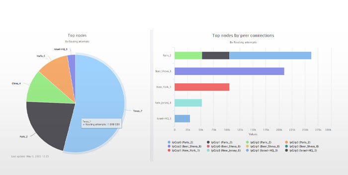 AudioCodes Routing Manager (ARM) Statistics