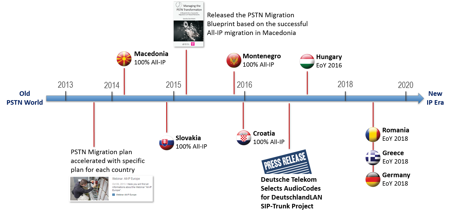 DTAG Timeline