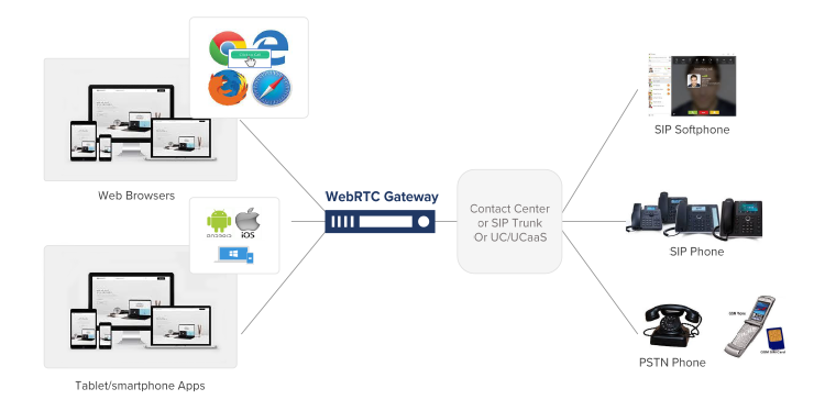 Figure 1 - WebRTC Gateway