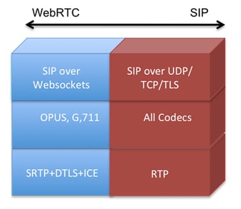 Figure 2 – WebRTC To SIP Interoperability