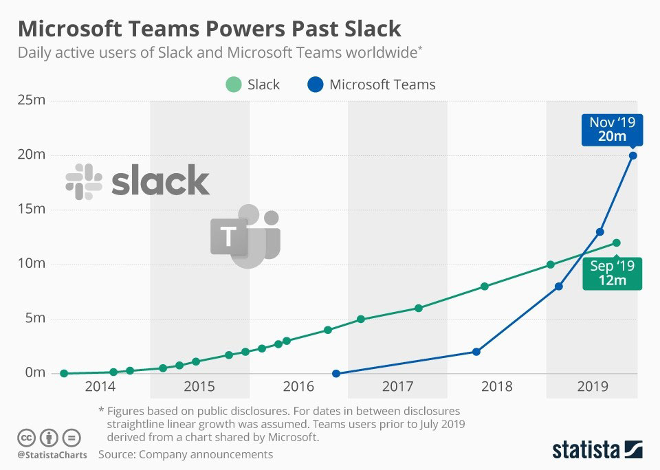 Figure 1: Daily active users of Slack and Microsoft Teams worldwide | Statista