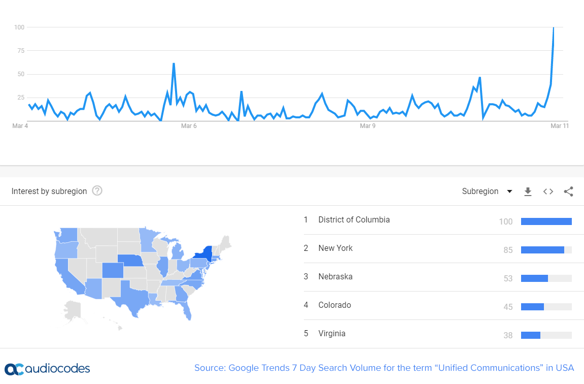 Source: Google Trends 7 Day Search Volume for the term “Unified Communications” in USA