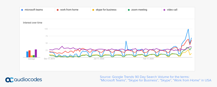 Source: Google Trends 90 Day Search Volume for the terms: “Microsoft Teams”, “Skype for Business”, “Skype”, “Work from Home” in USA