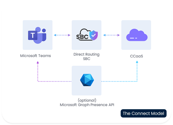 The Connect Model