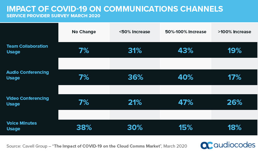 Source: Cavell Group – “The Impact of COVID-19 on the Cloud Comms Market”, March 2020 (AudioCodes)