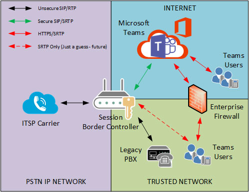 The SBC and the Enterprise Firewall