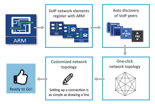 AudioCodes Routing Manager - Dynamic Creation of Logical Network Topology