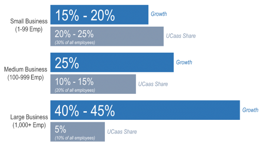 Cloud UC Adoption - source Gartner