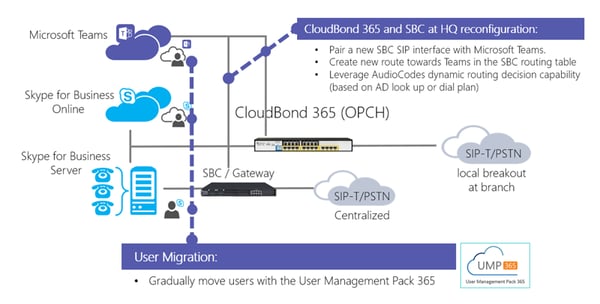 CloudBond 365 and SBC at HQ reconfiguration CloudBond 365 and SBC at HQ reconfiguration