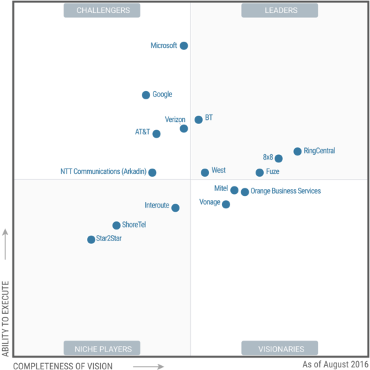 Gartner Magic Quadrant for UC