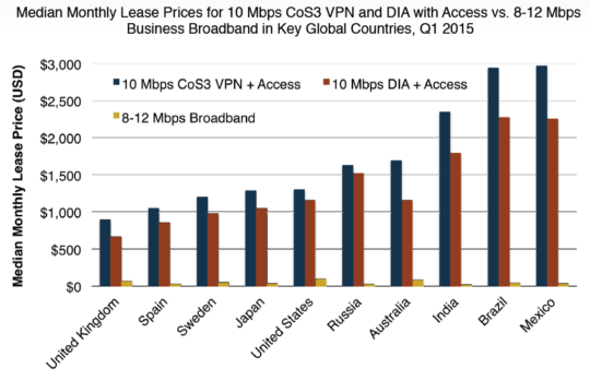 MPLS cost TeleGeography