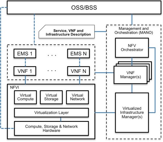 NFV ETSI Architecture