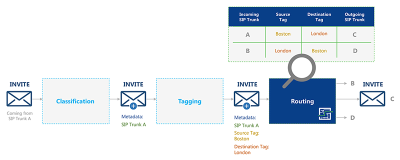 SBC-Call-Routing-Architecture